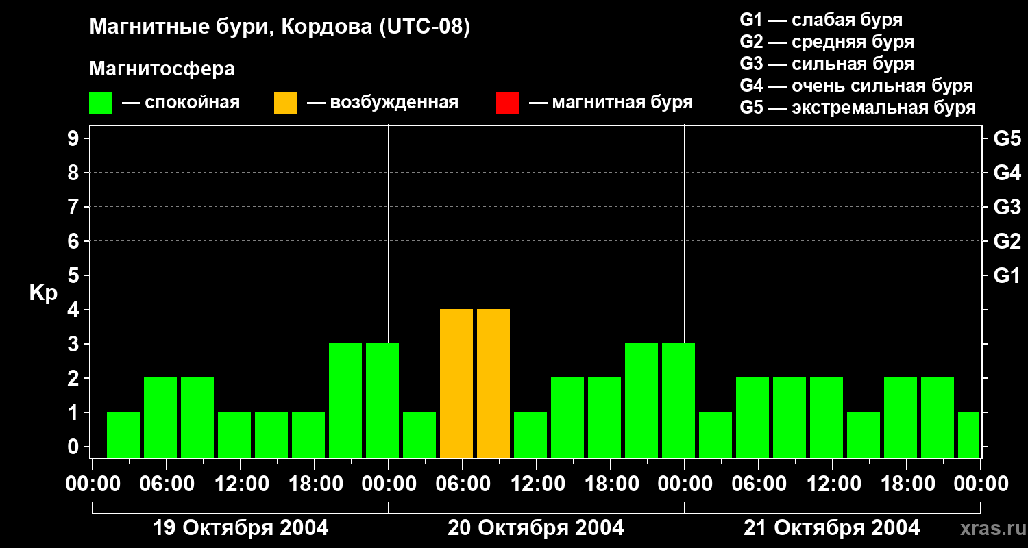 Изменения геомагнитного индекса Kp