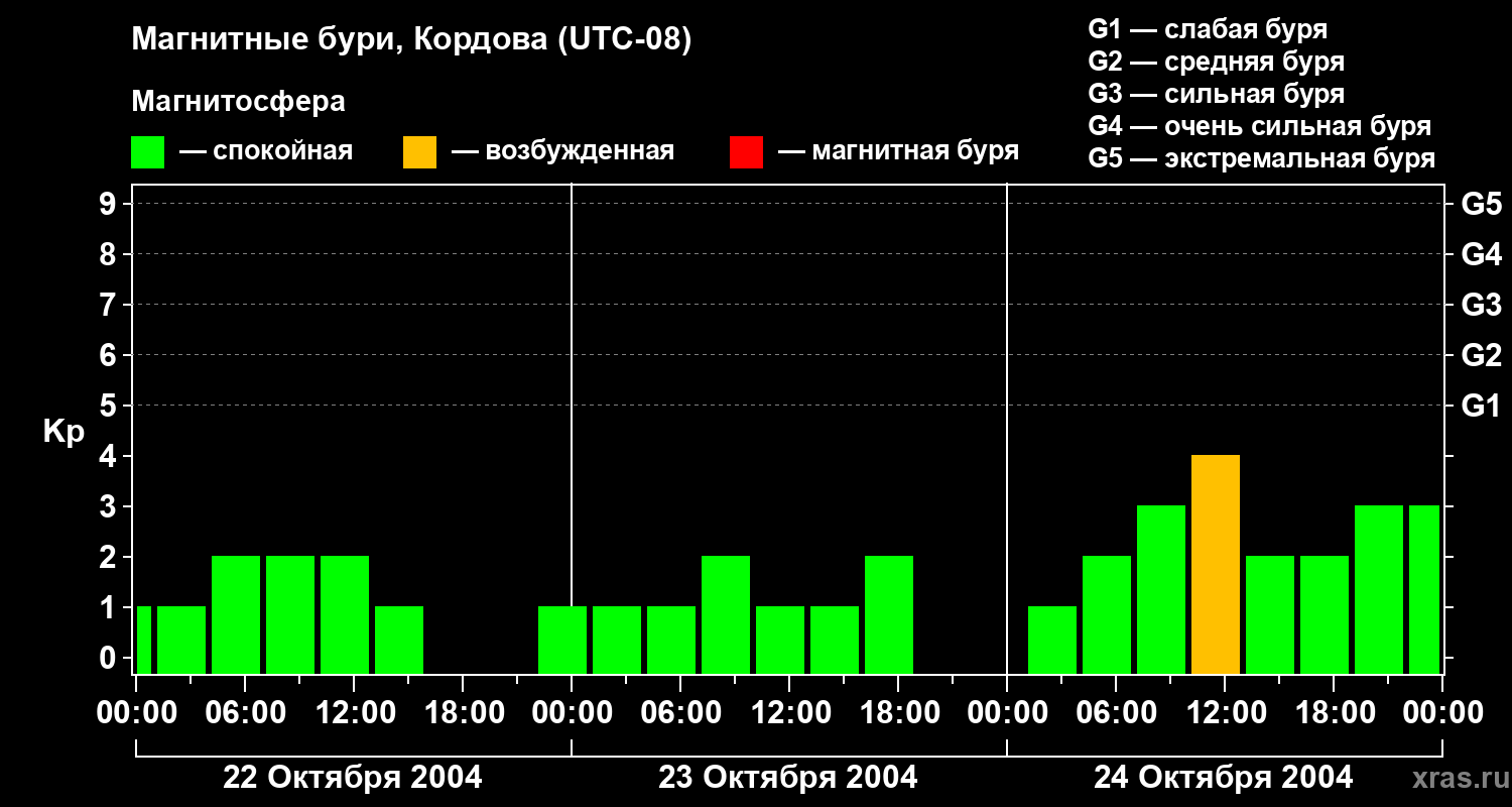 Изменения геомагнитного индекса Kp