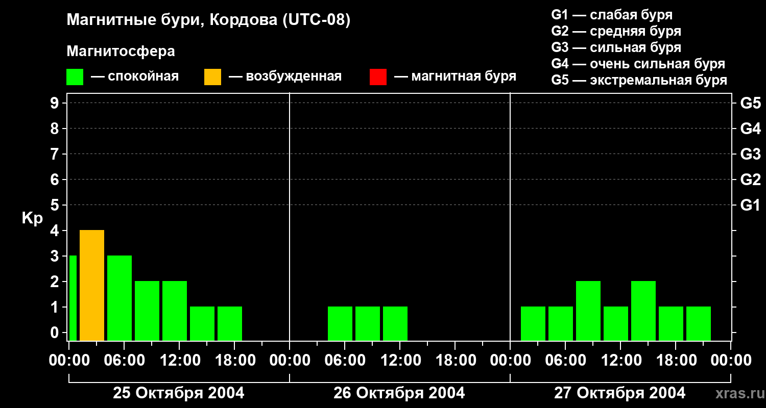 Изменения геомагнитного индекса Kp