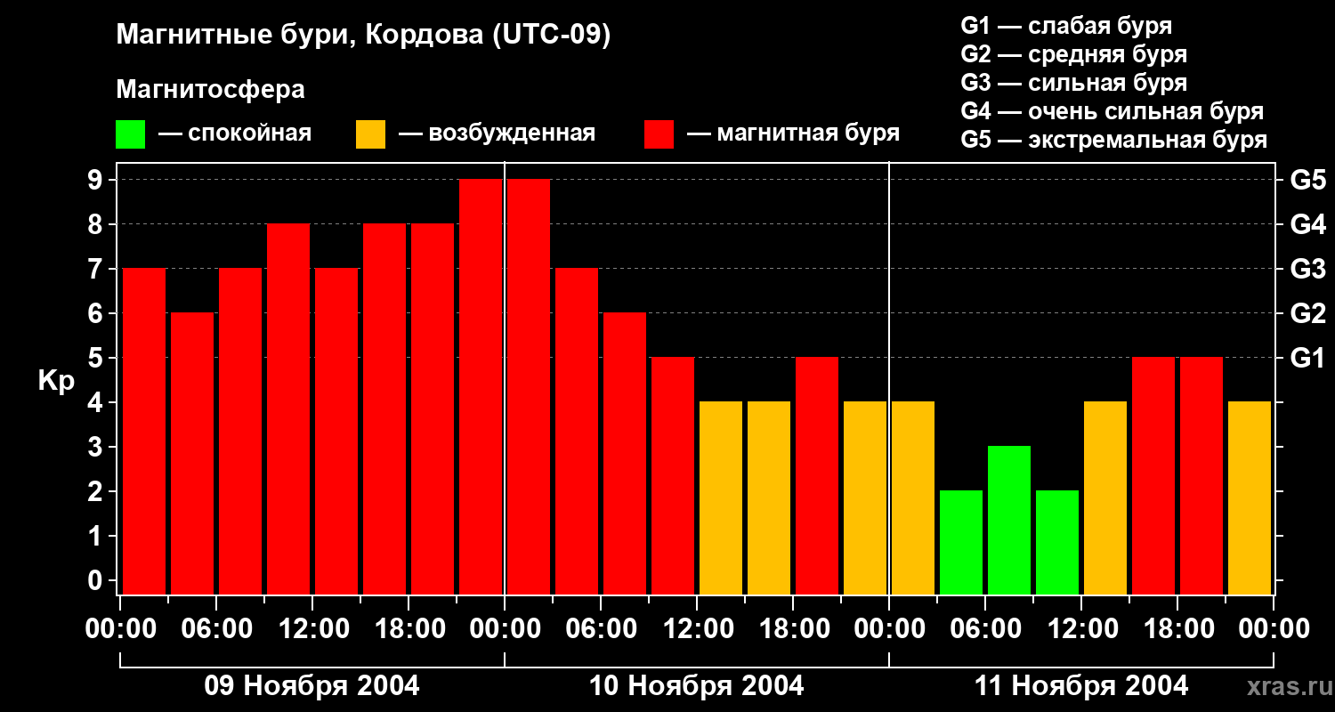 Изменения геомагнитного индекса Kp