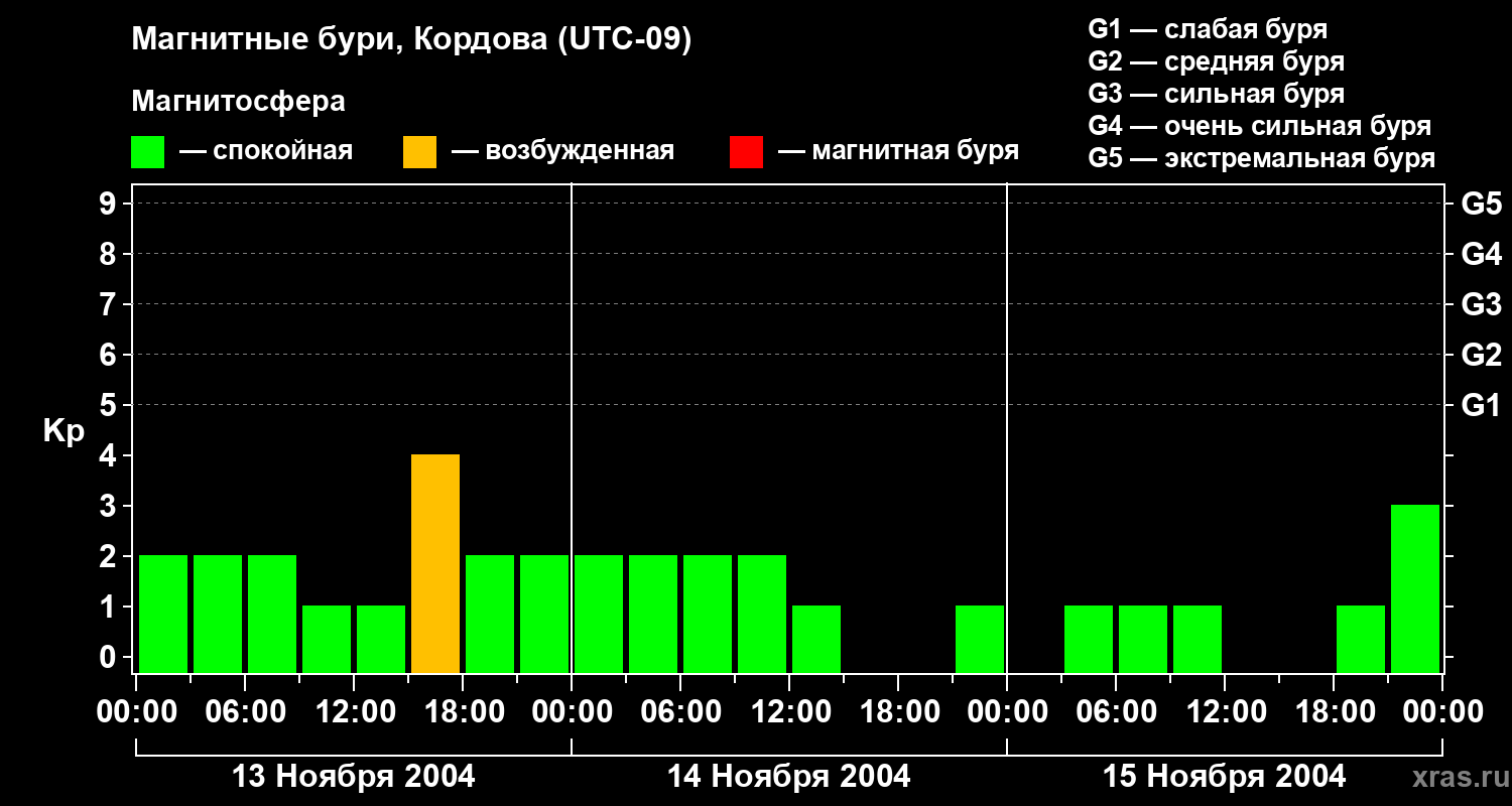 Изменения геомагнитного индекса Kp
