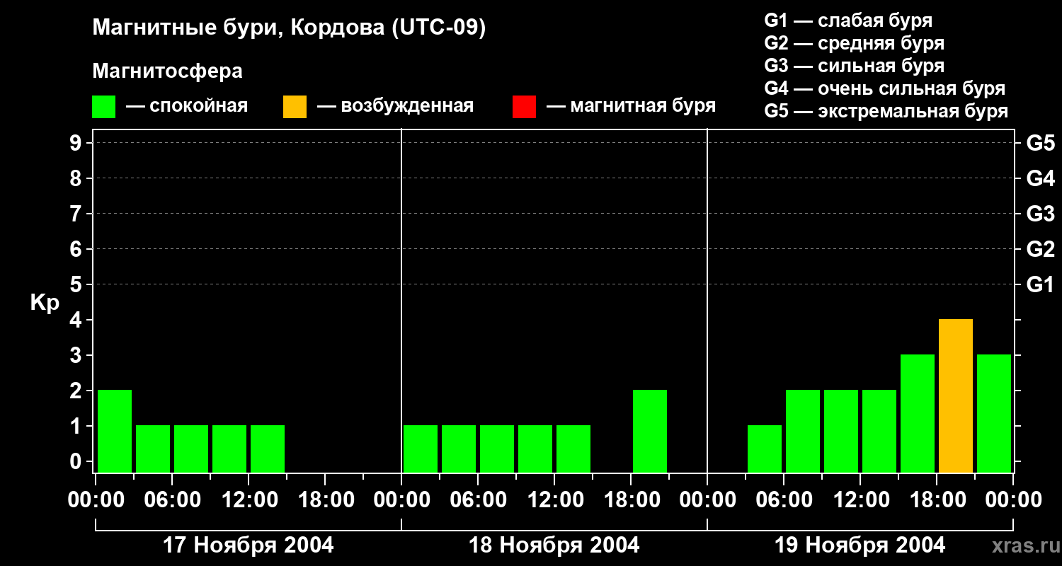 Изменения геомагнитного индекса Kp