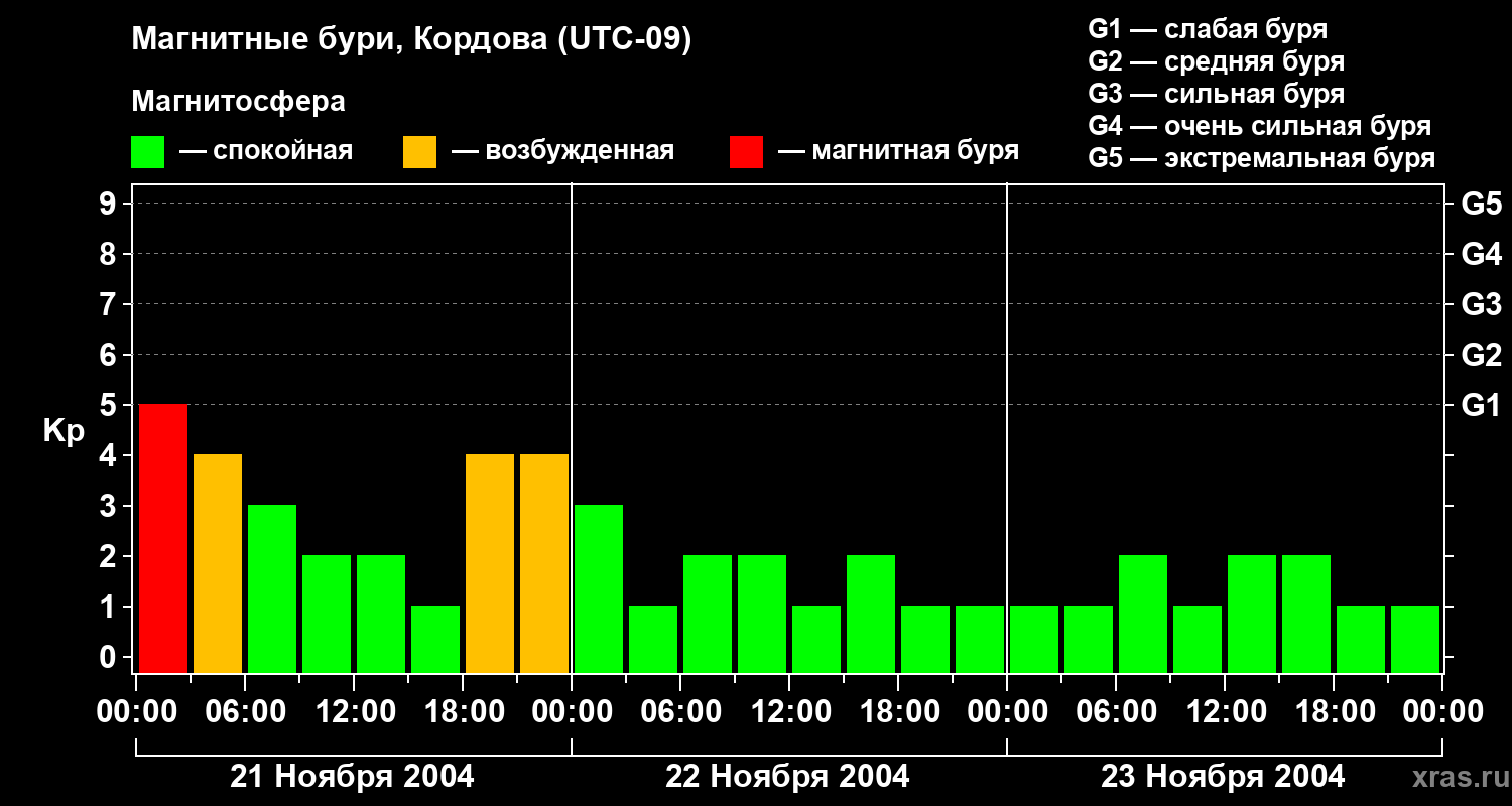 Изменения геомагнитного индекса Kp