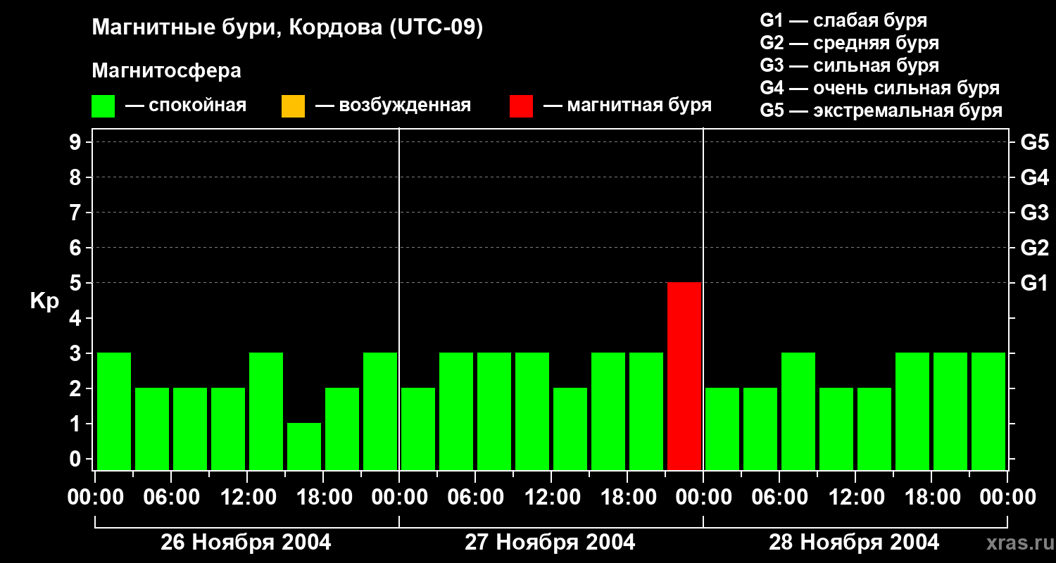 Изменения геомагнитного индекса Kp
