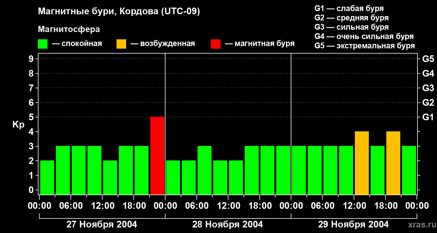 Изменения геомагнитного индекса Kp