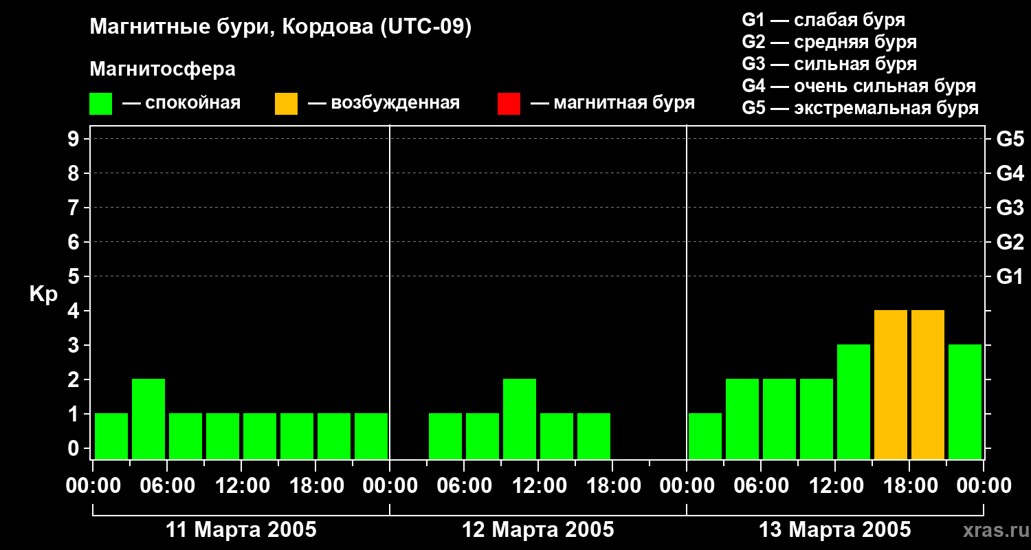 Изменения геомагнитного индекса Kp