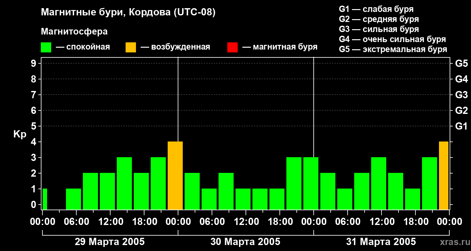 Изменения геомагнитного индекса Kp