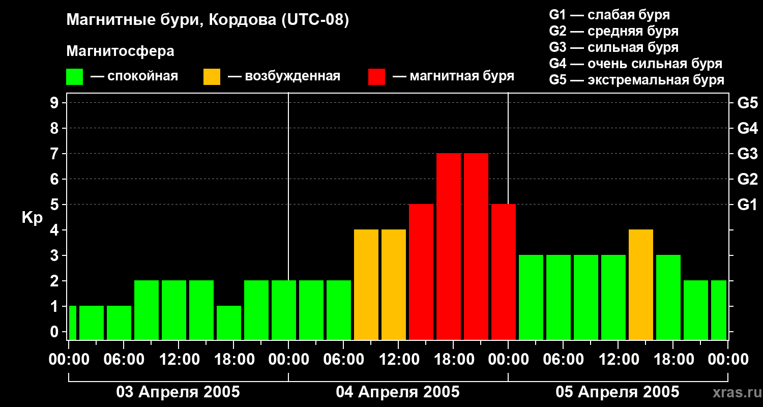 Изменения геомагнитного индекса Kp