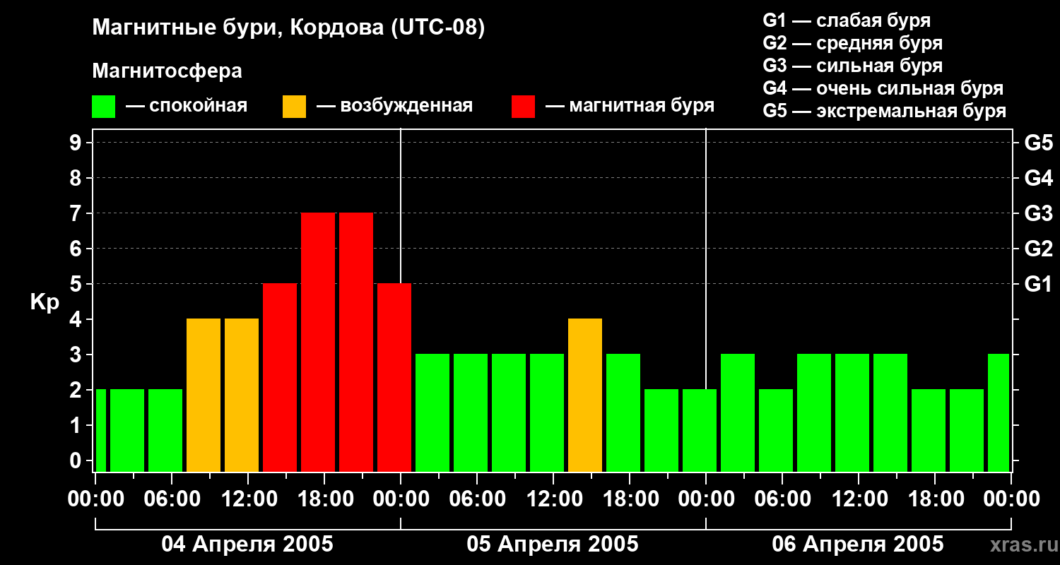 Изменения геомагнитного индекса Kp