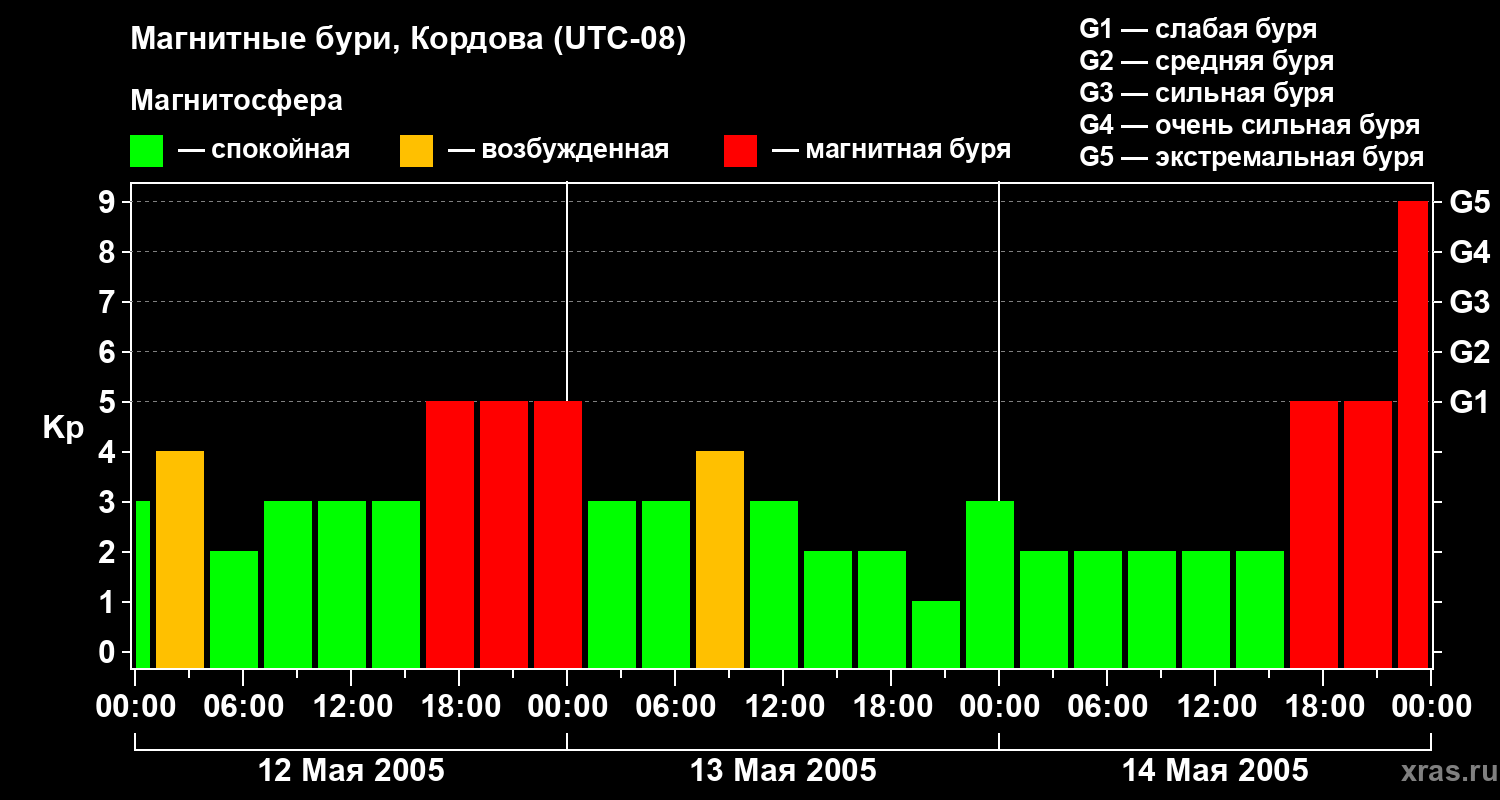 Изменения геомагнитного индекса Kp