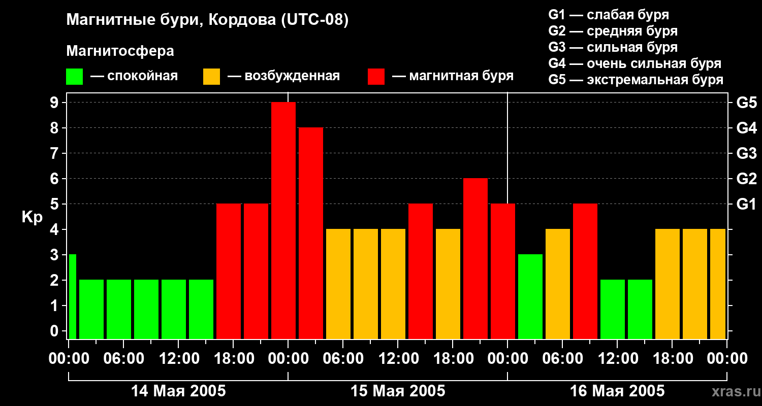 Изменения геомагнитного индекса Kp