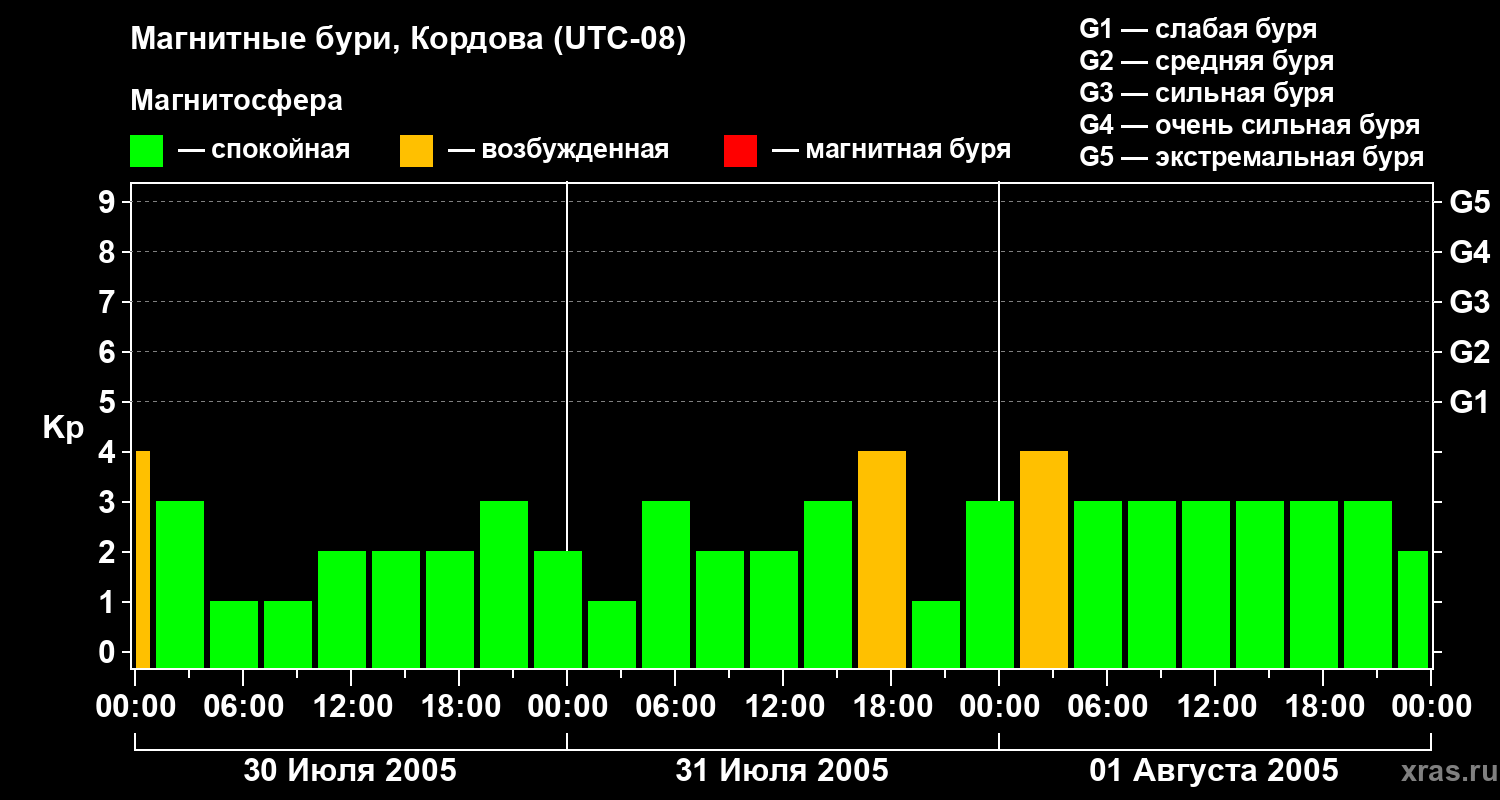 Изменения геомагнитного индекса Kp