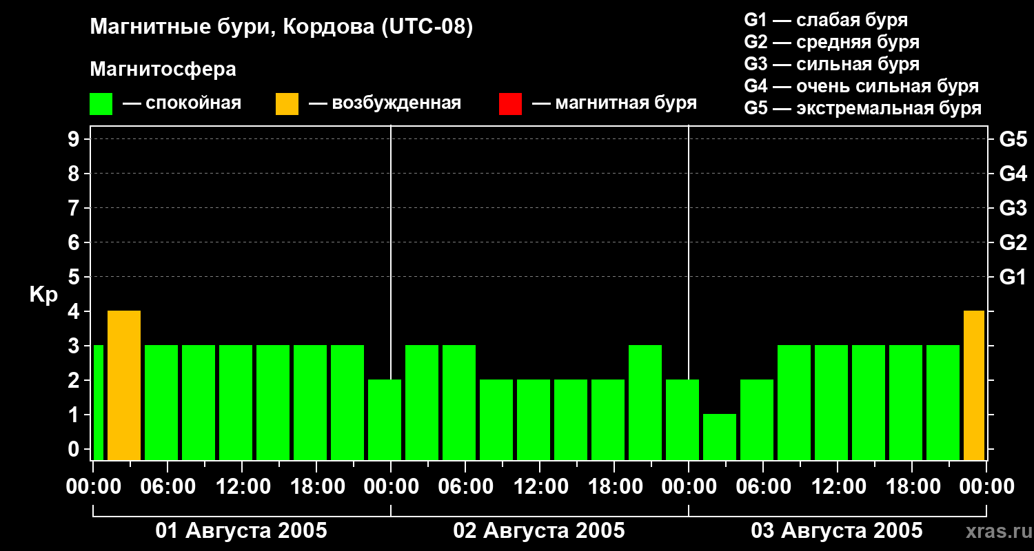 Изменения геомагнитного индекса Kp