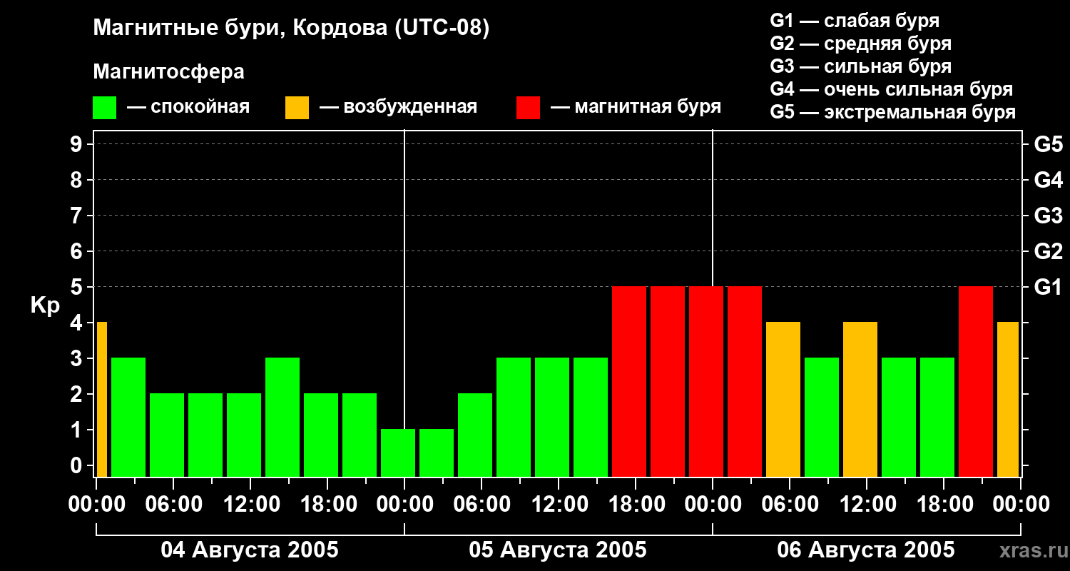 Изменения геомагнитного индекса Kp