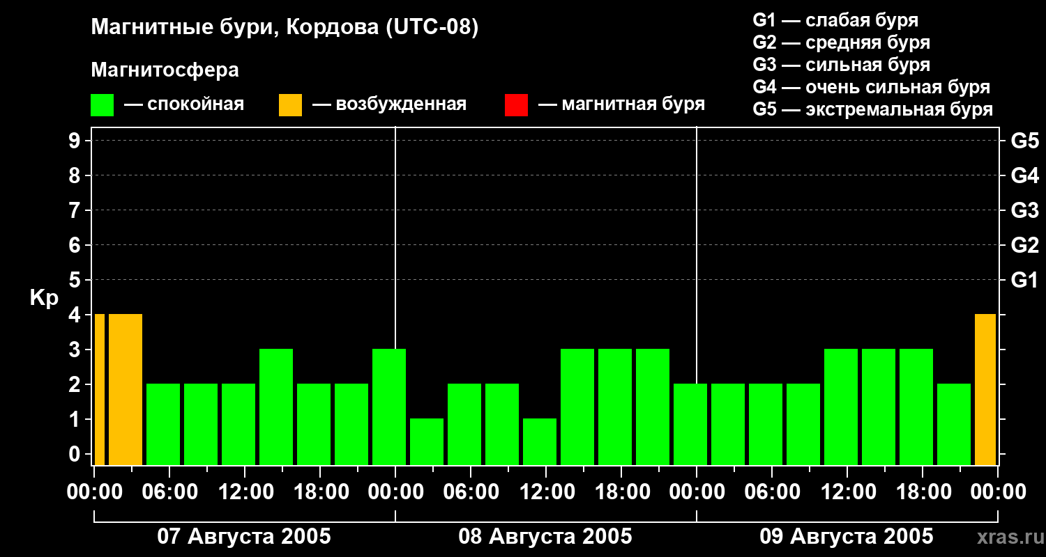 Изменения геомагнитного индекса Kp