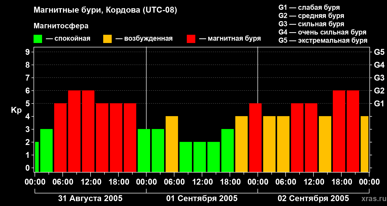 Изменения геомагнитного индекса Kp