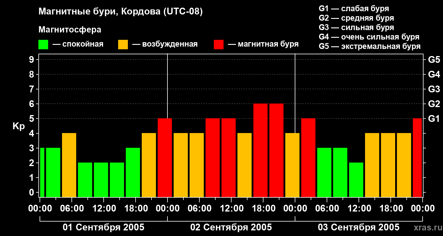 Изменения геомагнитного индекса Kp