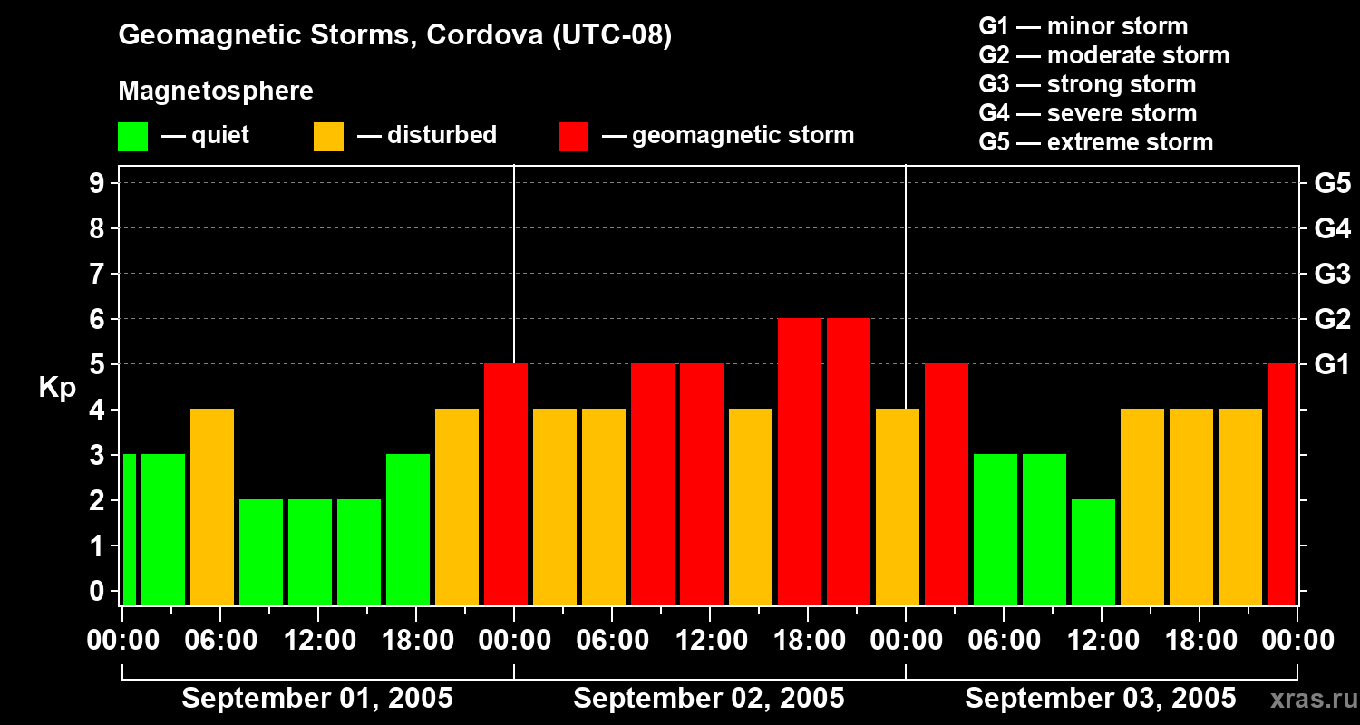 Changes in the geomagnetic index Kp