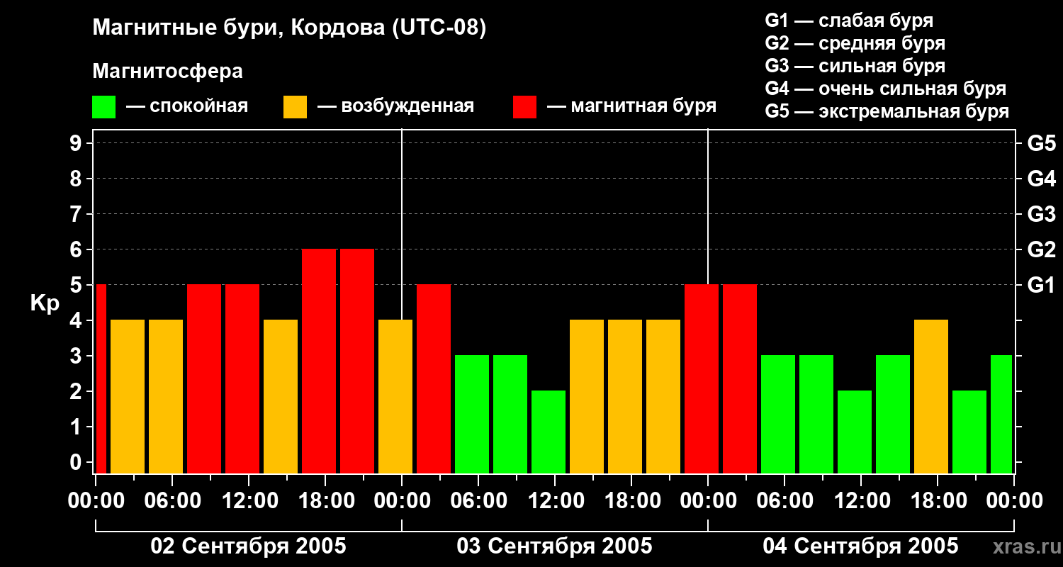 Изменения геомагнитного индекса Kp