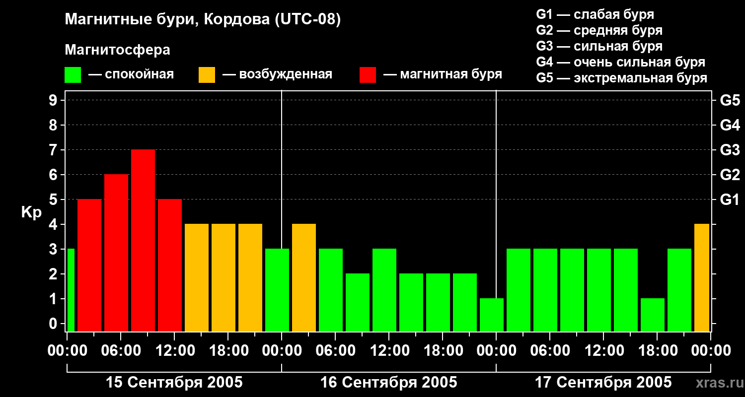 Изменения геомагнитного индекса Kp