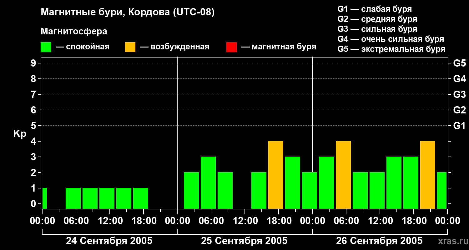 Изменения геомагнитного индекса Kp