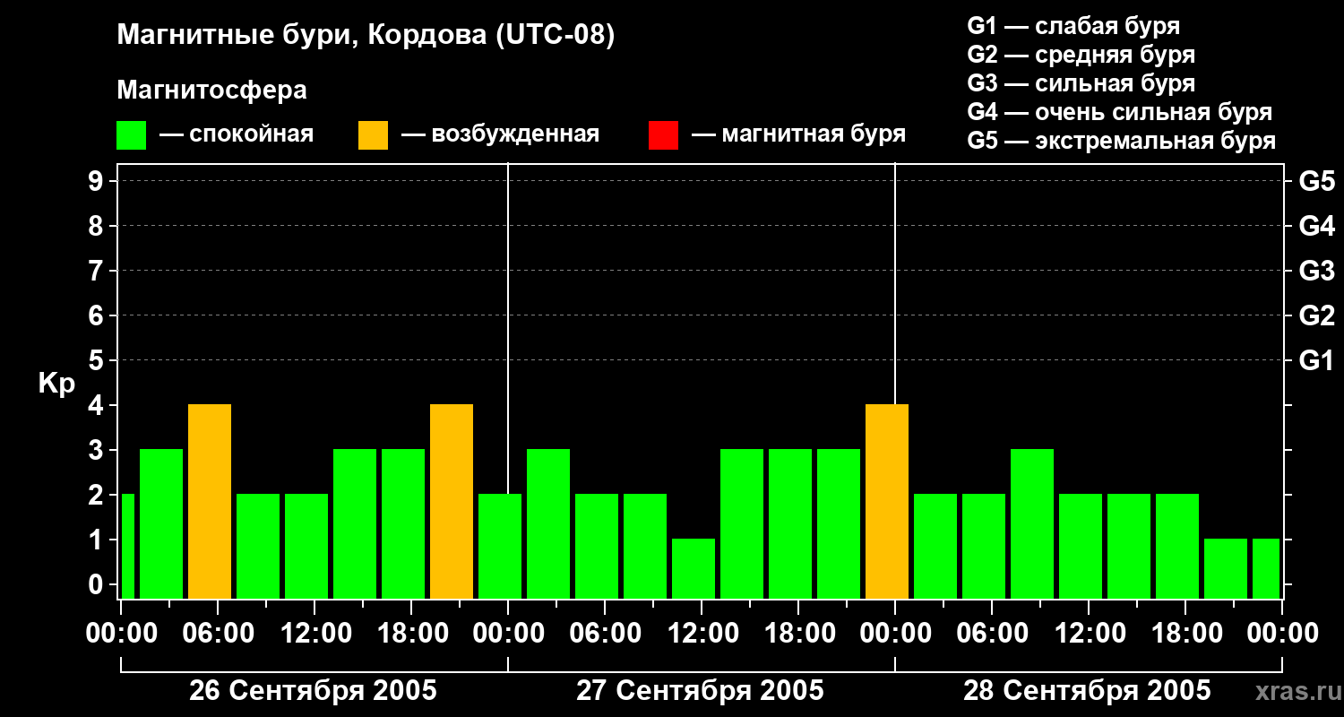 Изменения геомагнитного индекса Kp
