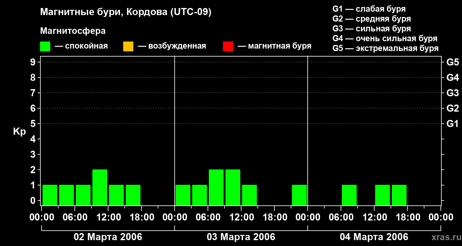 Изменения геомагнитного индекса Kp