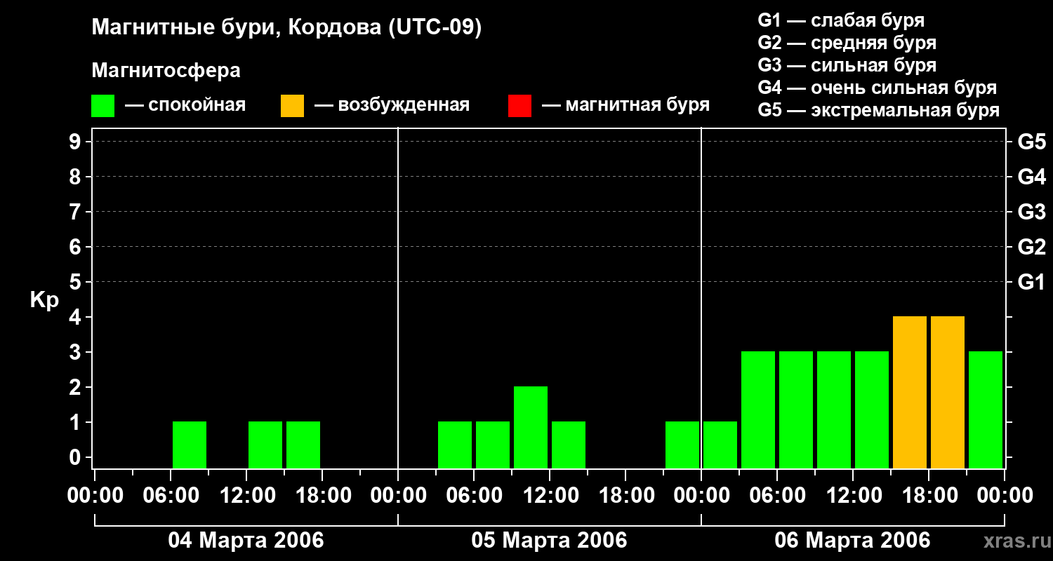 Изменения геомагнитного индекса Kp