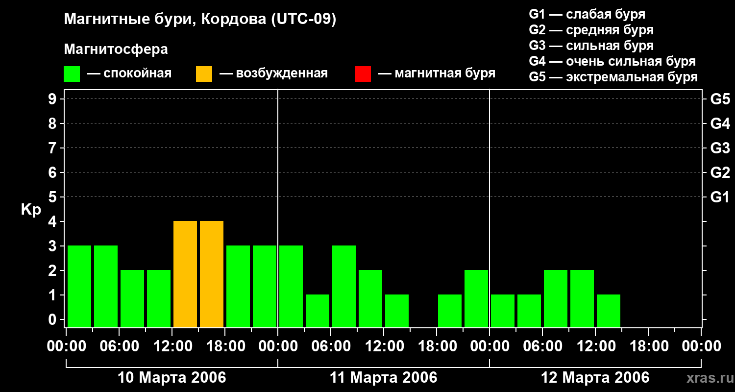 Изменения геомагнитного индекса Kp