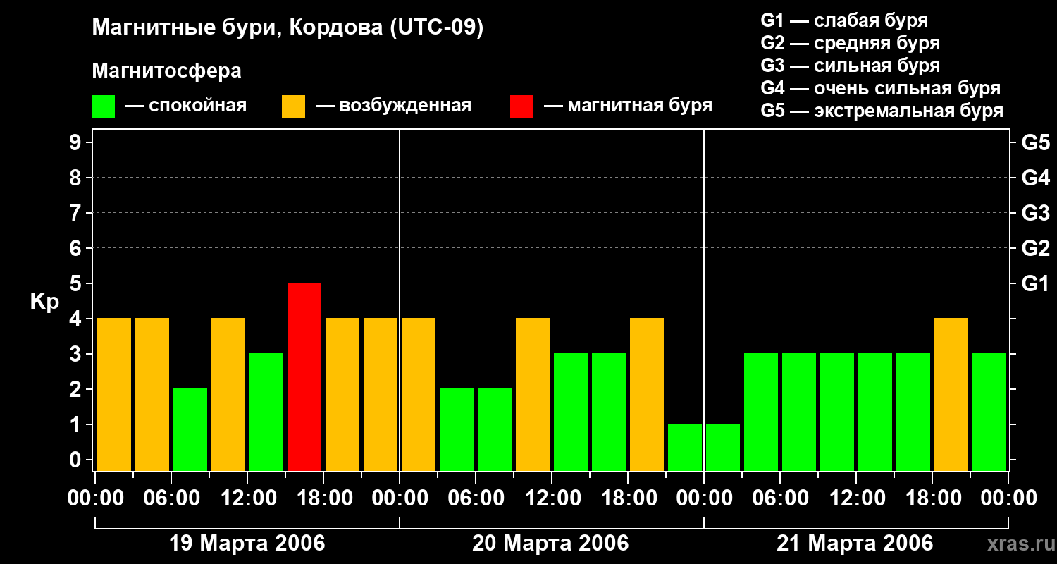 Изменения геомагнитного индекса Kp