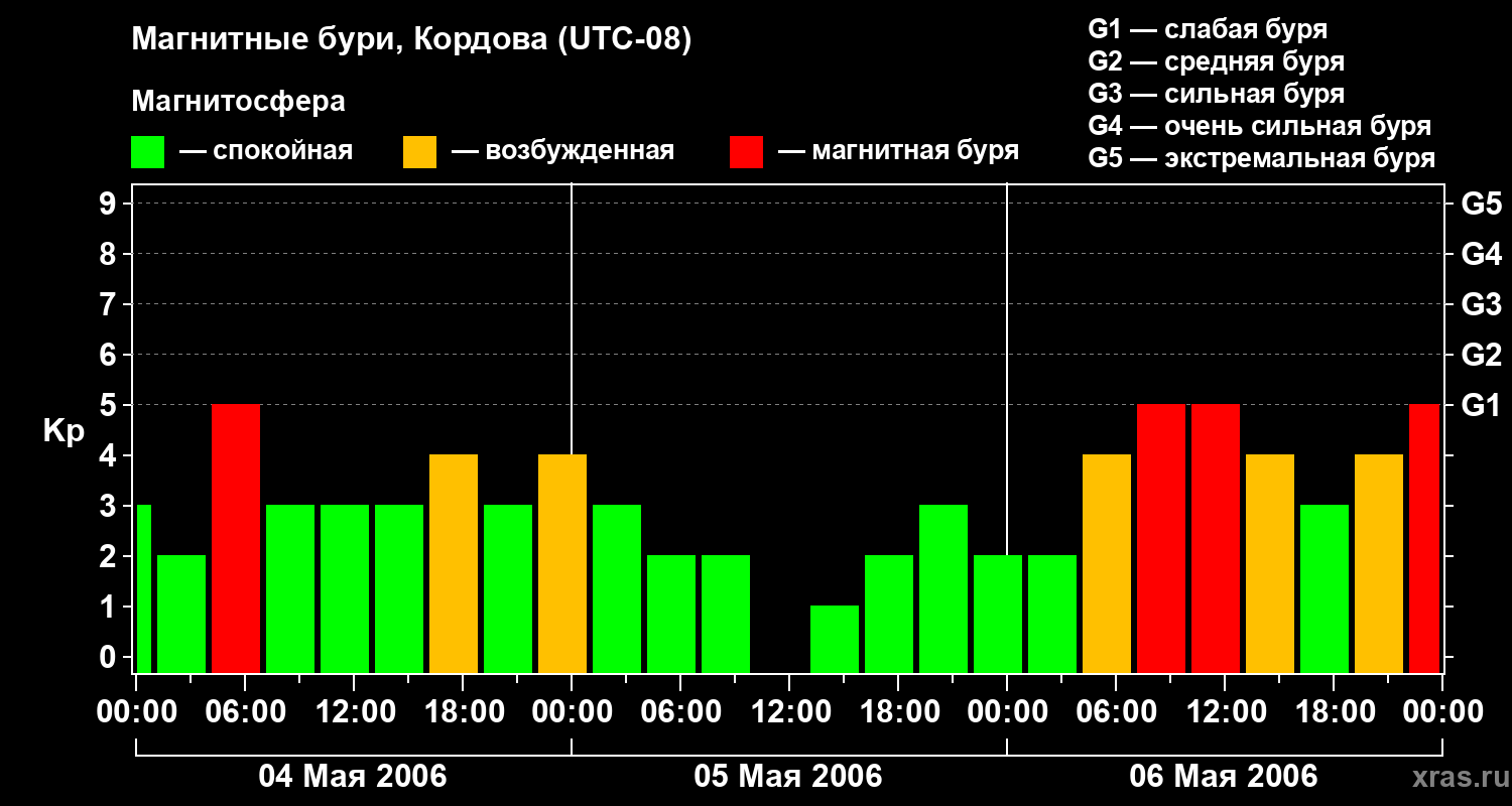 Изменения геомагнитного индекса Kp