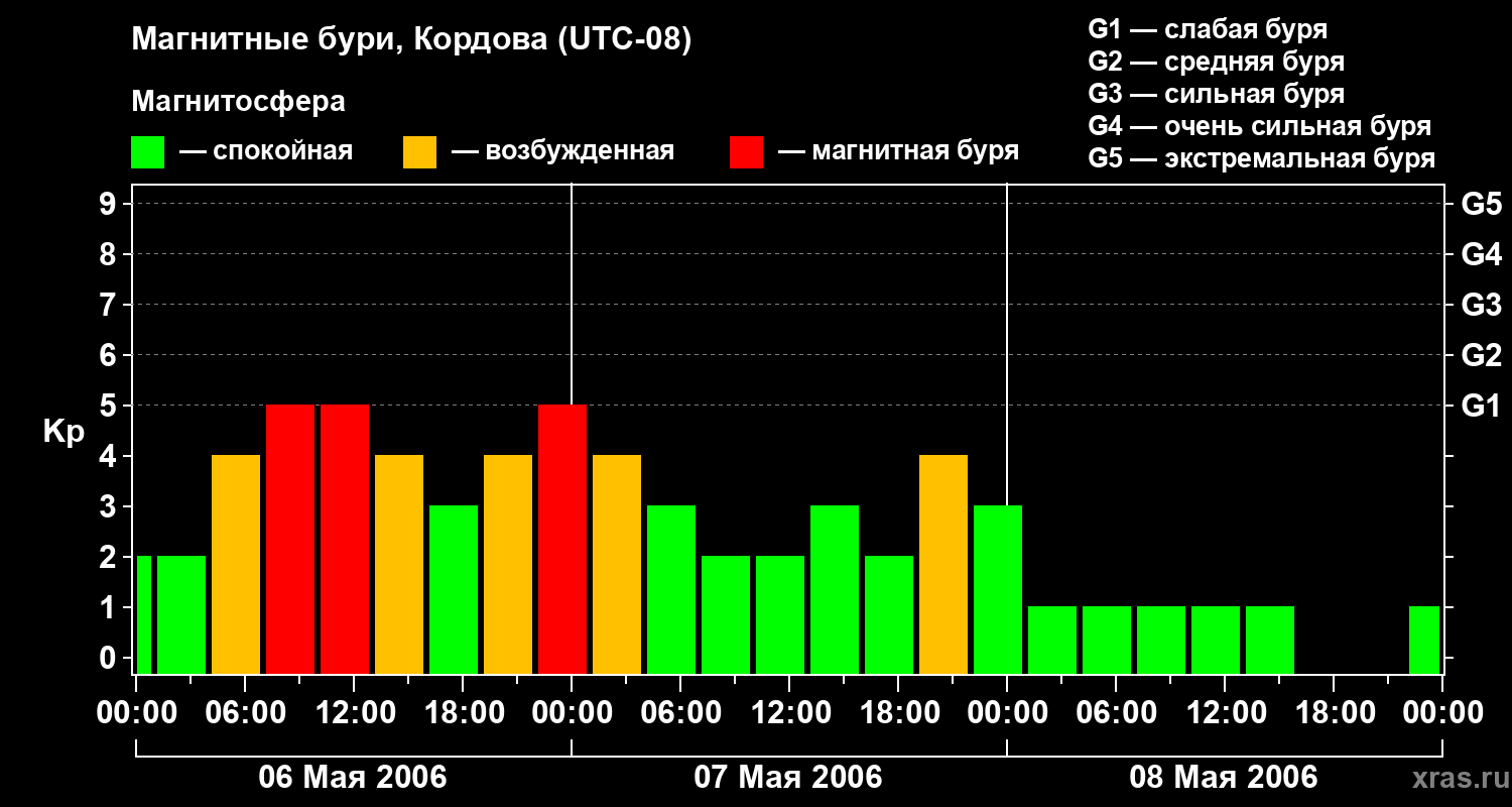 Изменения геомагнитного индекса Kp