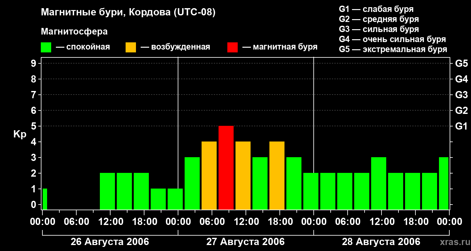 Изменения геомагнитного индекса Kp