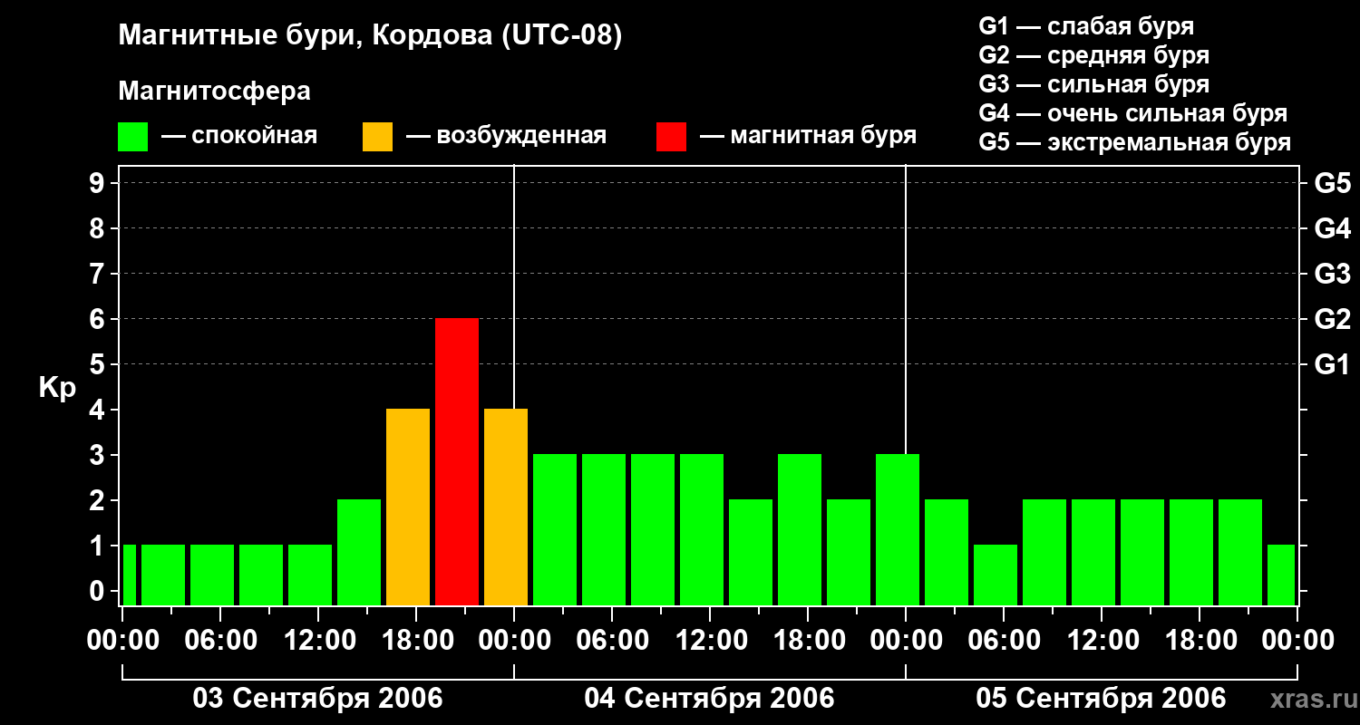 Изменения геомагнитного индекса Kp