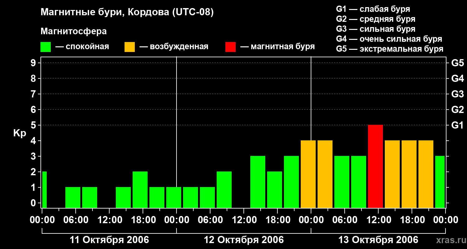 Изменения геомагнитного индекса Kp