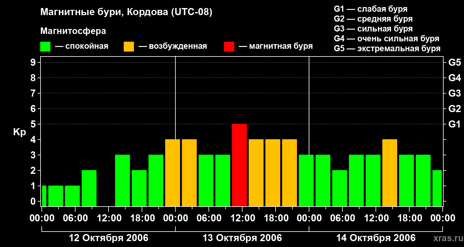 Изменения геомагнитного индекса Kp