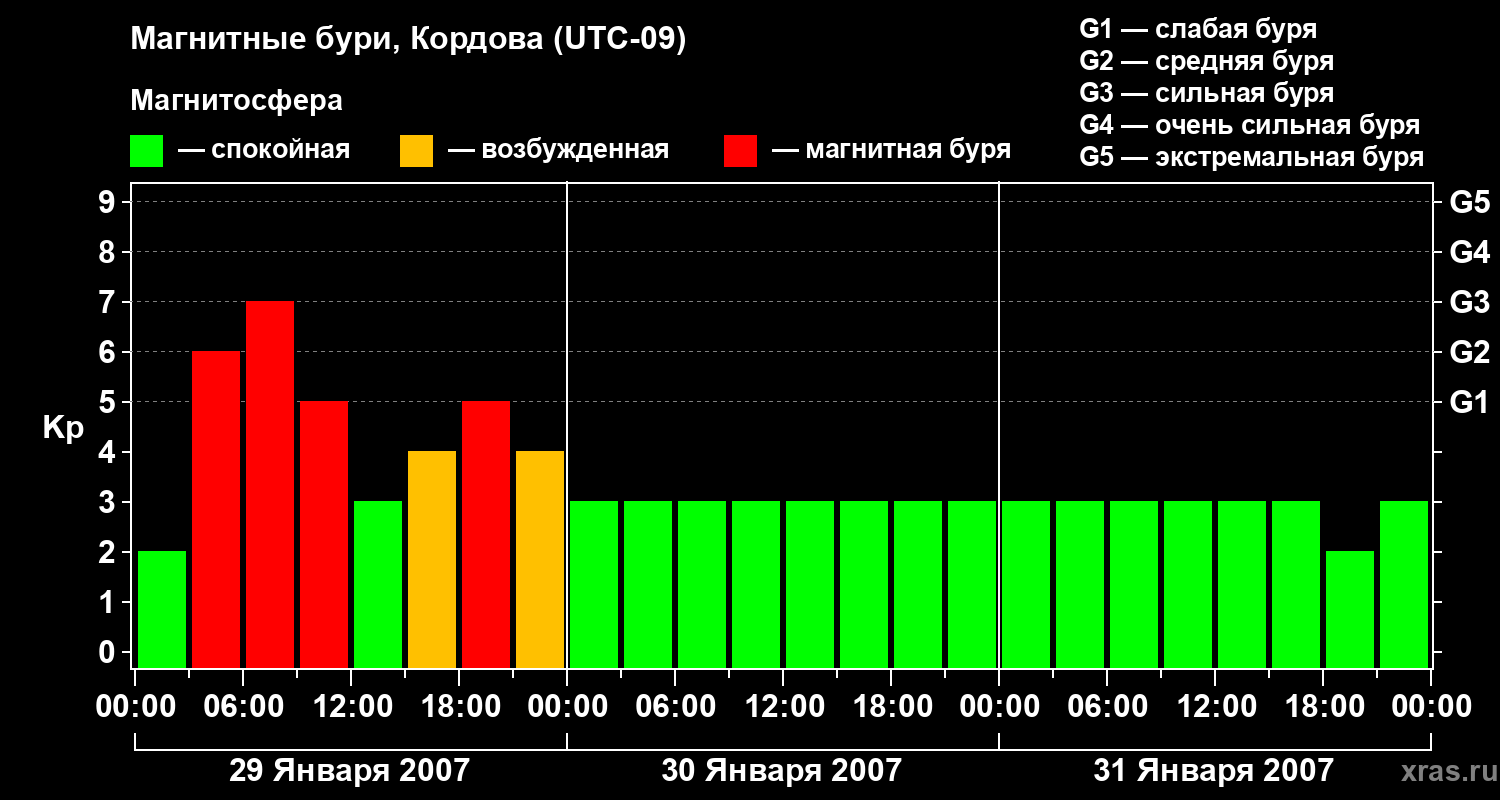 Изменения геомагнитного индекса Kp