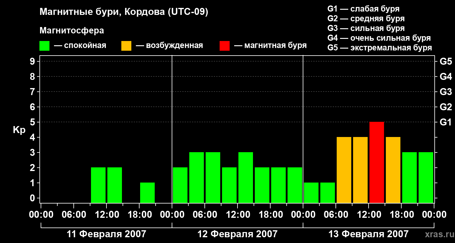Изменения геомагнитного индекса Kp