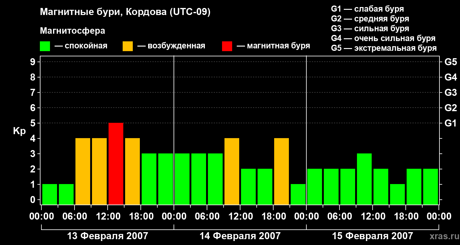 Изменения геомагнитного индекса Kp