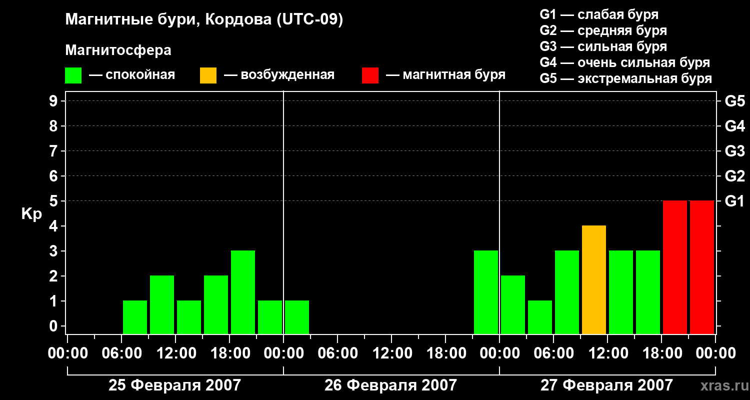 Изменения геомагнитного индекса Kp