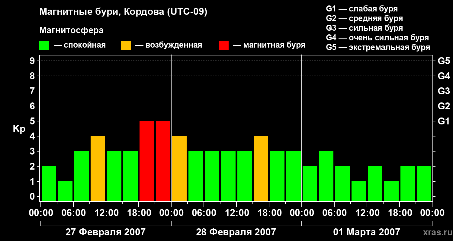 Изменения геомагнитного индекса Kp