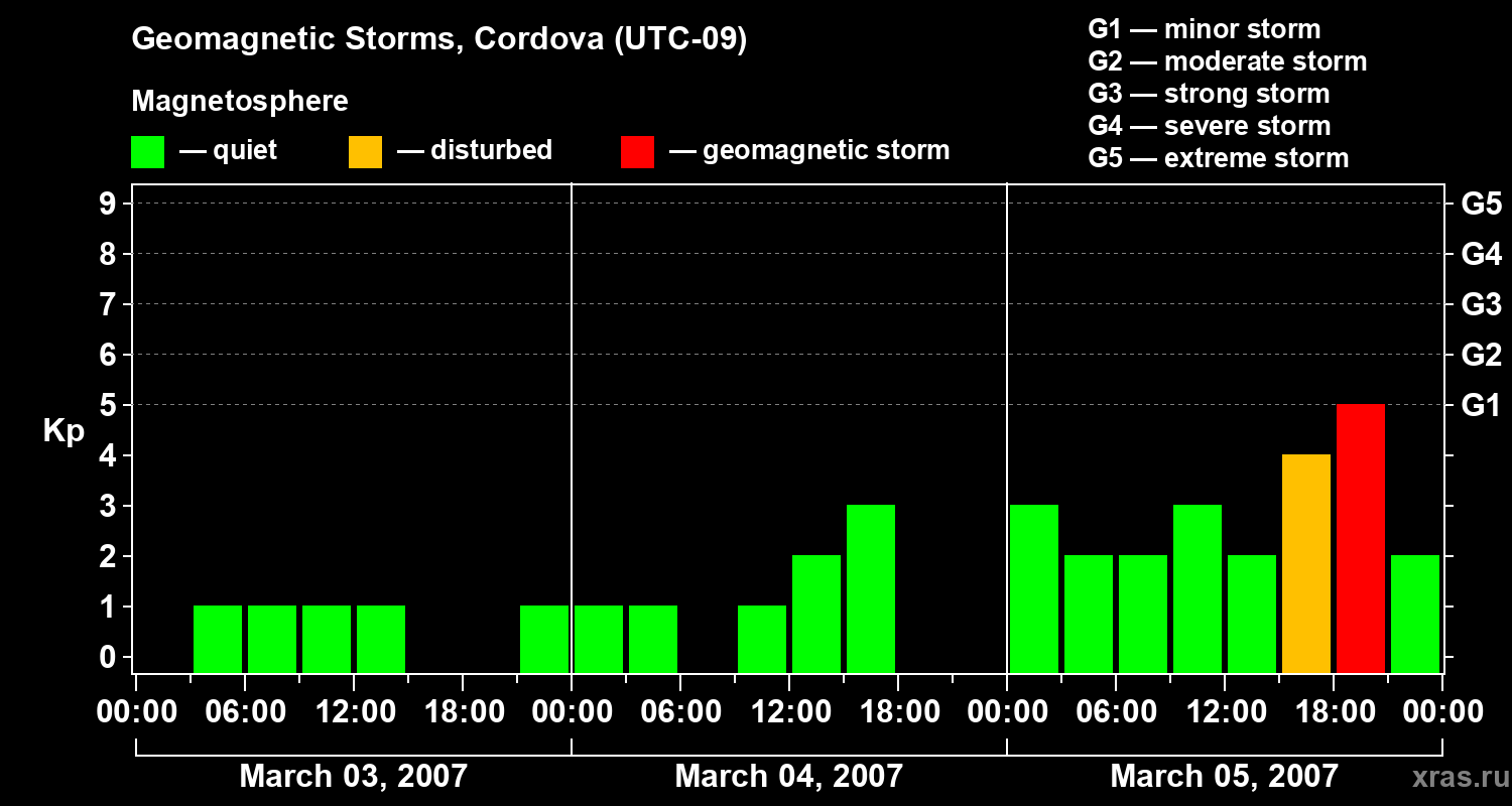 Changes in the geomagnetic index Kp