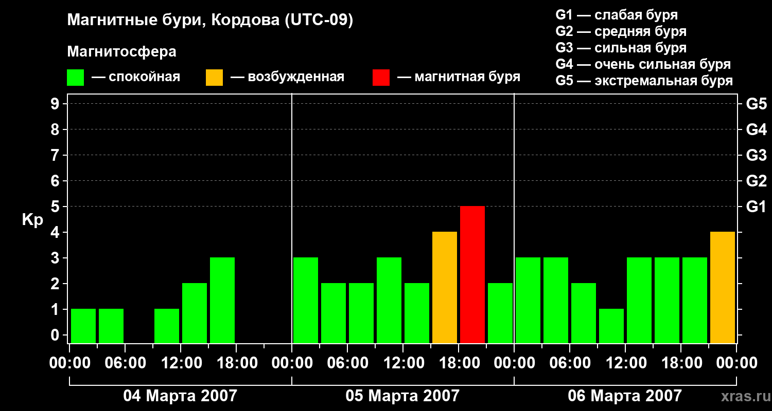 Изменения геомагнитного индекса Kp