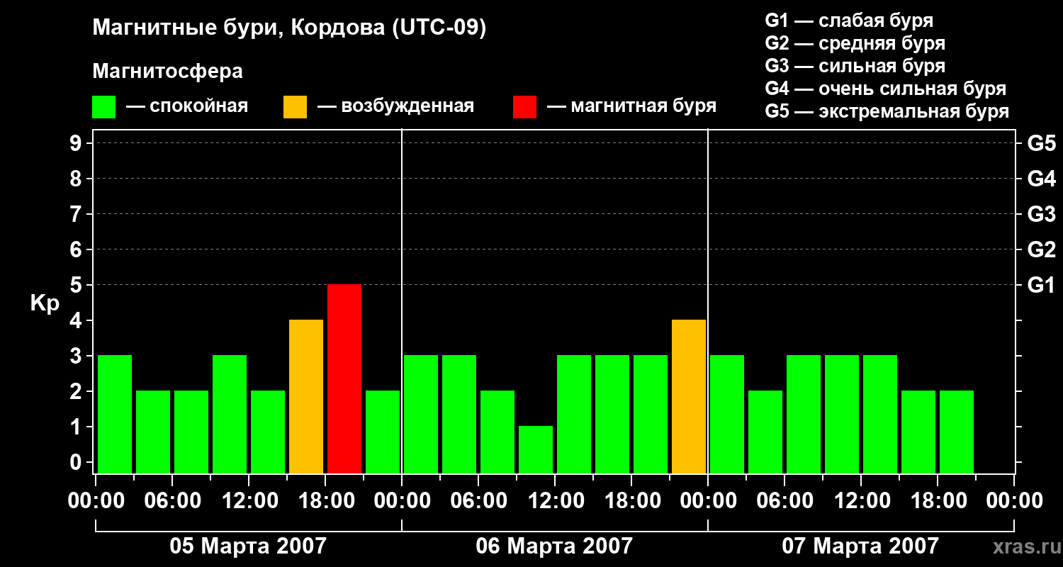 Изменения геомагнитного индекса Kp