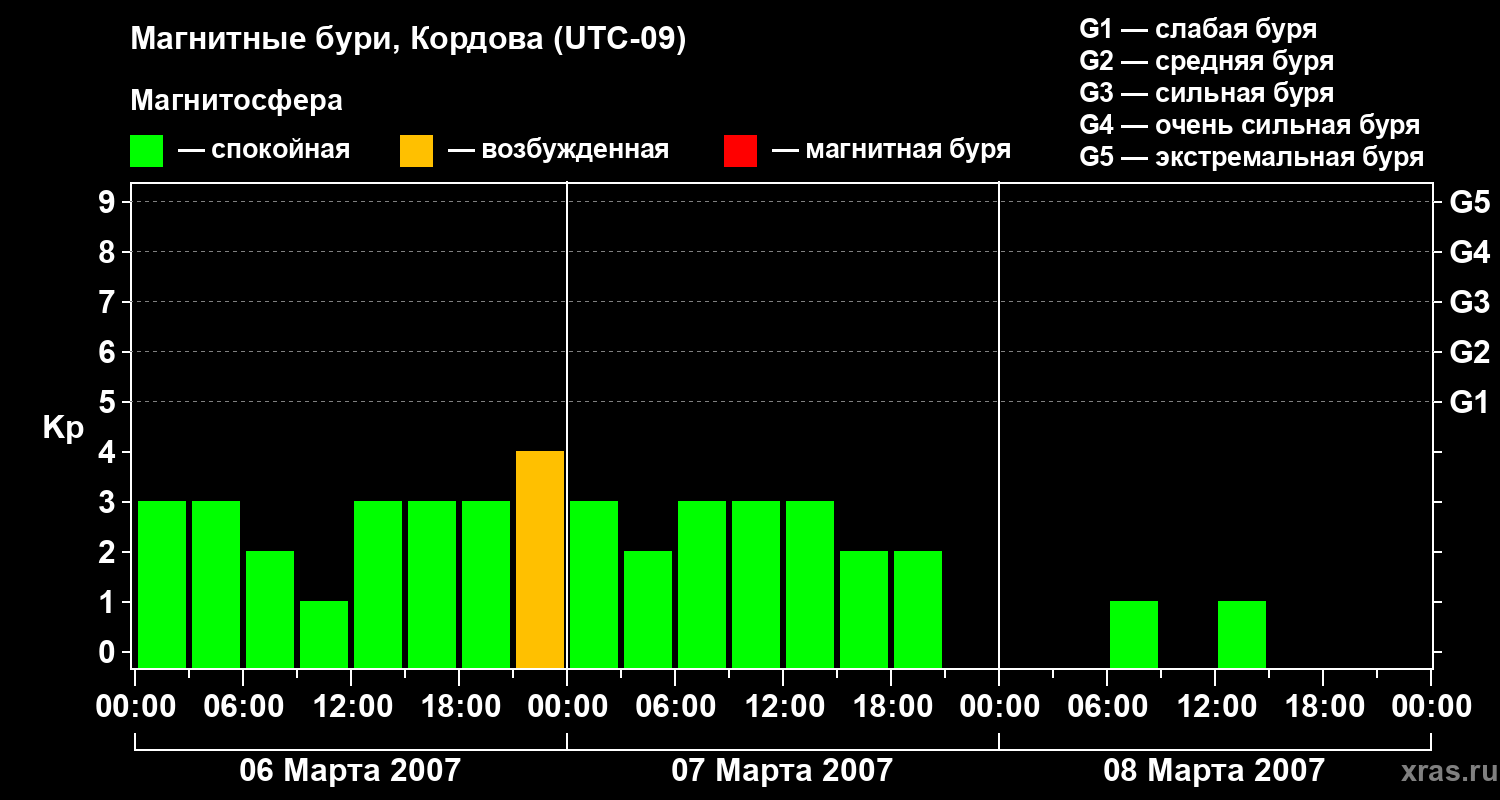 Изменения геомагнитного индекса Kp