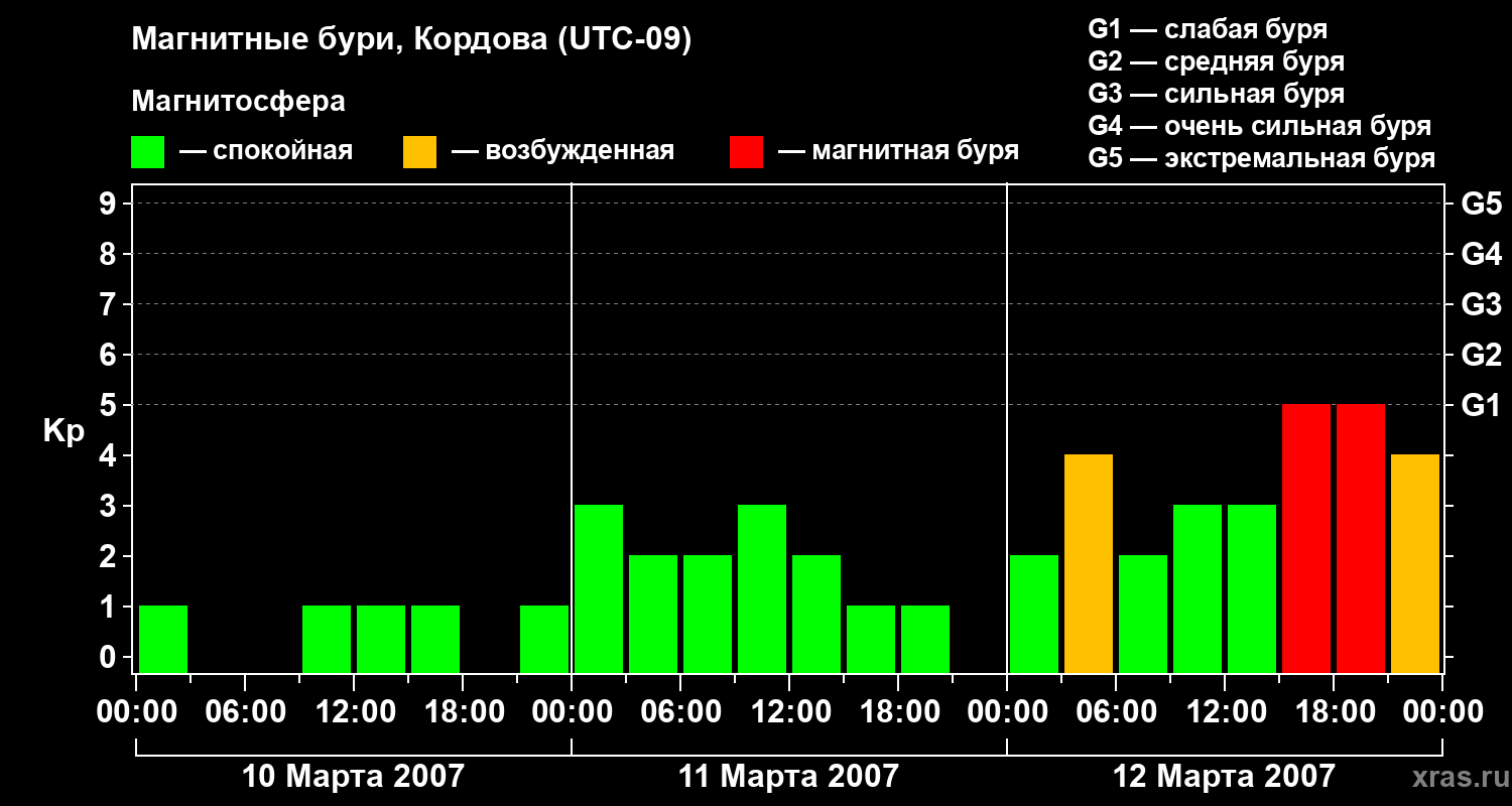 Изменения геомагнитного индекса Kp