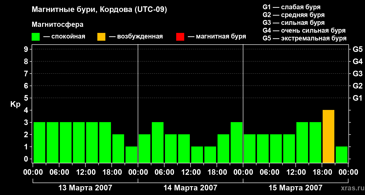 Изменения геомагнитного индекса Kp
