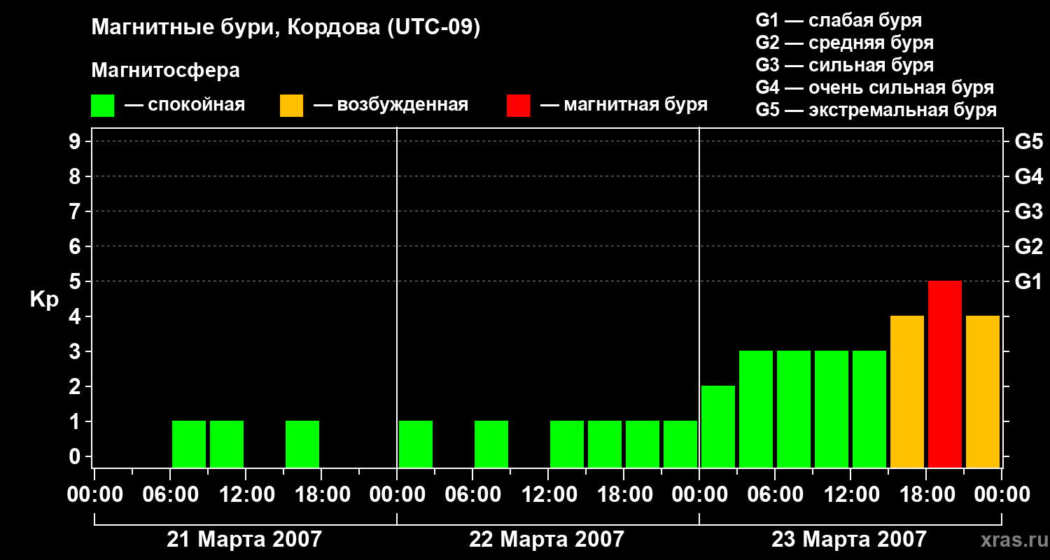 Изменения геомагнитного индекса Kp