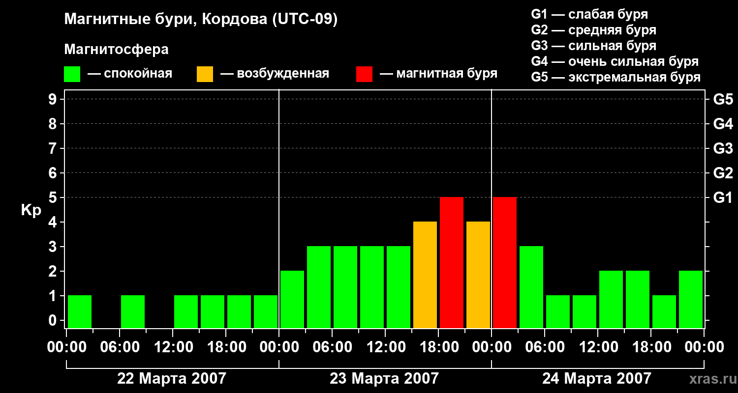 Изменения геомагнитного индекса Kp