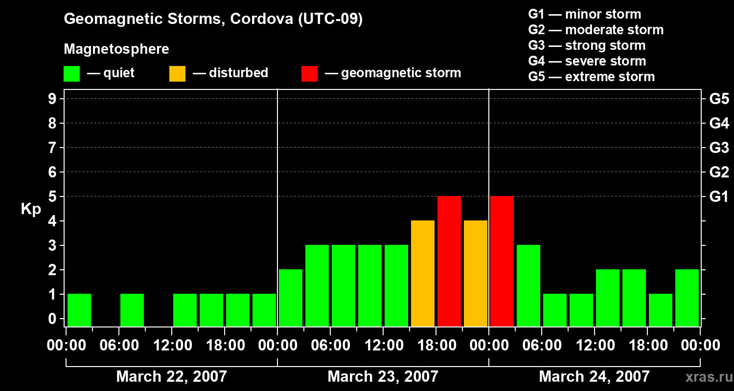 Changes in the geomagnetic index Kp